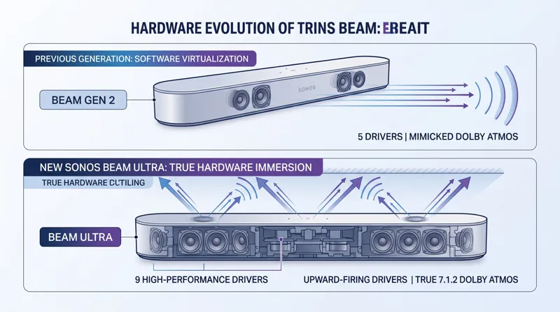Meet the New Sonos Beam Ultra: True 7.1.2 Dolby Atmos & AI Tech for $699!