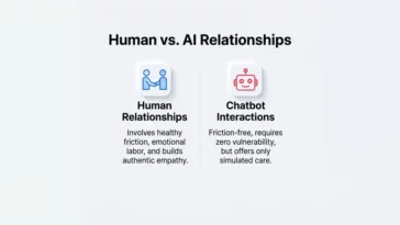 An infographic comparing authentic human relationships, which require emotional labor and friction, to chatbot interactions that offer only simulated care.