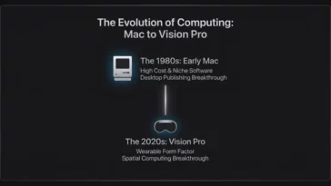 Infographic comparing the early days of the original Mac computer in the 1980s to the current state of the Apple Vision Pro in the 2020s.