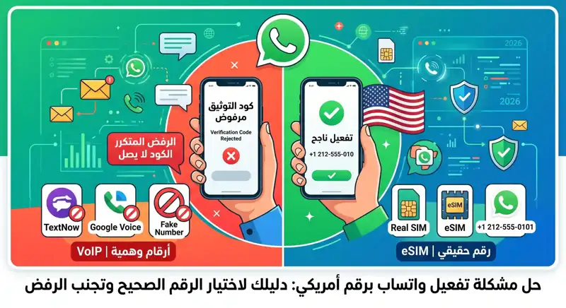 مشكلة رفض كود التوثيق ودليلك الشامل لاختيار رقم واتساب أمريكي للتفعيل بنجاح