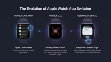 Infographic comparing the Apple Watch App Switcher navigation methods from watchOS 26 through watchOS 27.2 beta 2.