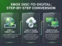 An infographic detailing the three steps of the Xbox Disc-to-Digital conversion process, including inserting the disc, claiming the digital license, and playing on PC or console.