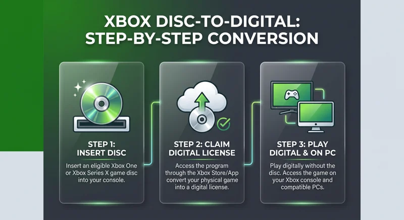 Xbox's Disc-to-Digital Feature is Officially Live for Everyone—But Read the Fine Print Before Converting Your Games