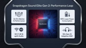 Infographic highlighting how Qualcomm announces Snapdragon Sound Elite Gen 2 with 2x on-device AI performance, 40 percent power reduction, and adaptive ANC.
