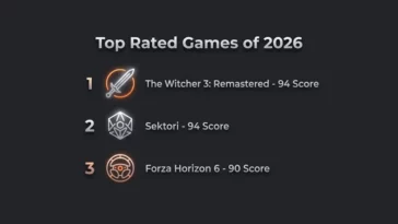 An infographic chart showing The Witcher 3 Remastered and Sektori tied at the top of the 2026 Metacritic scores with a 94, followed by Forza Horizon 6 with a 90