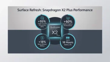 Infographic detailing the microsoft surface pro 12 inch surface laptop 13 inch qualcomm x2 plus hardware upgrades and AI performance gains.