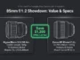 Infographic comparing the $1,599 Sigma 85mm f/1.2 DG Art against the $2,799 Canon RF 85mm f/1.2L, highlighting weight and price differences.