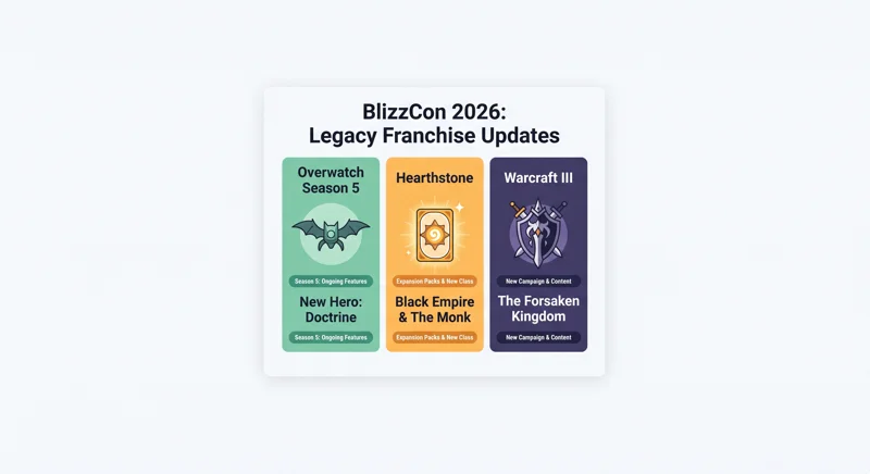 BlizzCon 2026 Breaks the Internet: StarCraft Open-World Shooter, Diablo V, and WoW Forever Revealed - تفاصيل إضافية