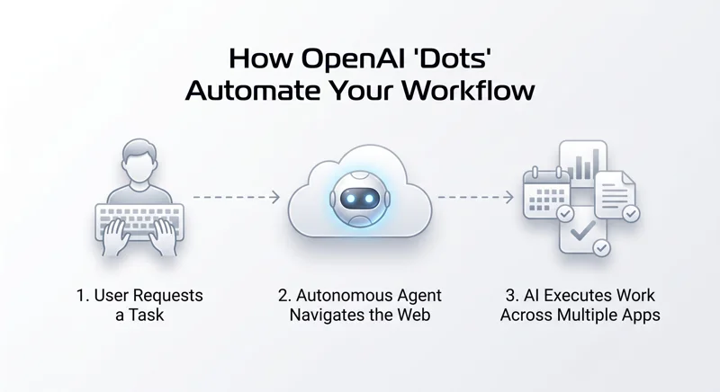 Forget Apple and Google: OpenAI Just Turned ChatGPT Into the Ultimate App Store Killer - تفاصيل إضافية