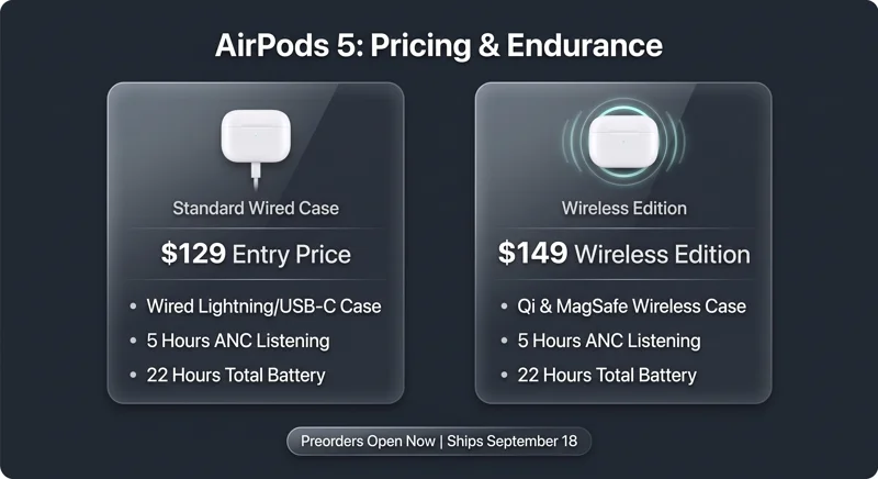 Apple's New AirPods 5 Just Dropped: 50% Better Noise Cancellation and 'Pro' Features for Only $129 - تفاصيل إضافية