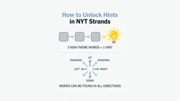 Infographic explaining the NYT Strands hint system, showing that finding three non-theme words unlocks one hint, alongside a diagram of the allowed word directions.