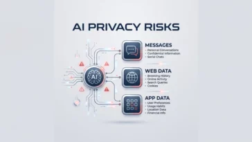 Infographic showing AI privacy risks on macOS, highlighting vulnerabilities in Apple Messages, web browsing data, and third-party apps when AI agents have broad system permissions.