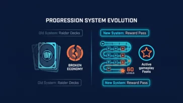 Infographic comparing the old Raider Decks progression system to the new 60-level Reward Pass in the Frozen Trail update.